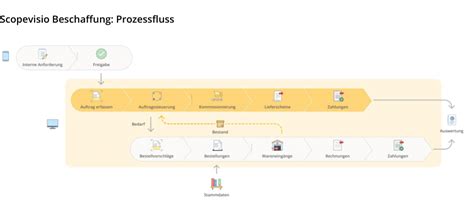 Bedarfsmeldung Der Erste Schritt Im Beschaffungsprozess Scopevisio