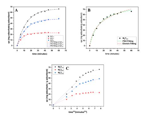 Adsorption Kinetics Models A Each Component Towards Pfo Equation B