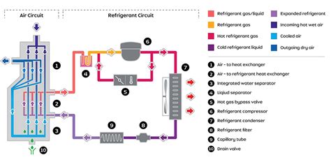 EGRD Air Dryers