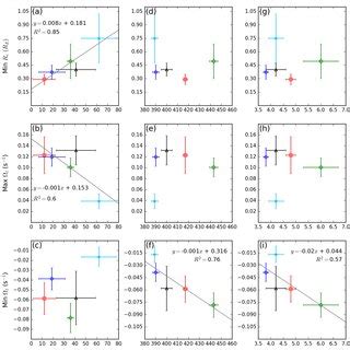 Parameter Space Plots Between Upstream Parameters Ac IMF Clock