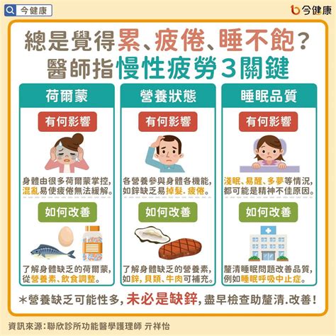 總是覺得累、疲倦、睡不飽？醫教3面向改善「慢性疲勞」！ 健康 Nownews今日新聞