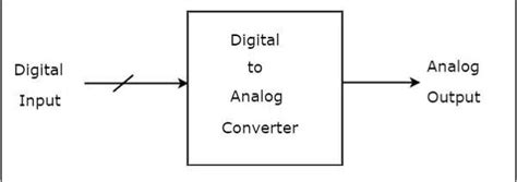 Digital To Analog Conversion Circuit Diagram Circuit Diagram