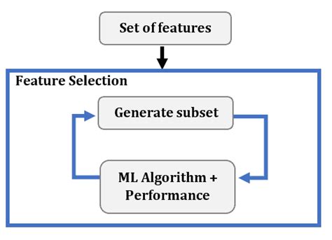 Feature Selection In Machine Learning Baeldung On Computer Science