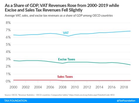 Consumption Tax Policies Consumption Taxes Tax Foundation