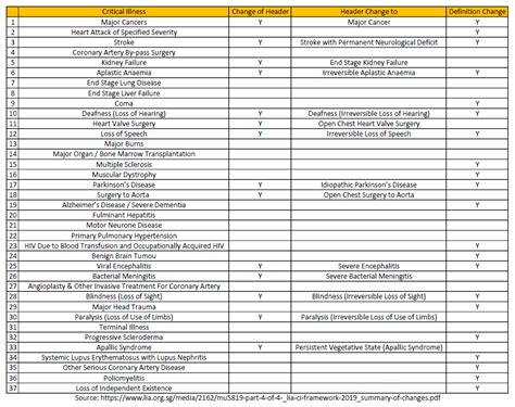 Critical Illness Definition Changes Aug 2020 Table | Wealthdojo