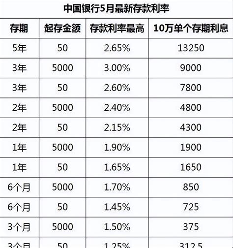 2023各大银行存款利率是多少 （2023年5月，全部存期全新利息表） 常胜赢家理财网基金定投理财知识笔记