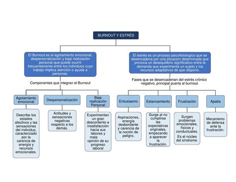 MAPA CONCEPTUAL BURNOUT Y ESTRES Maria Roman UDocz