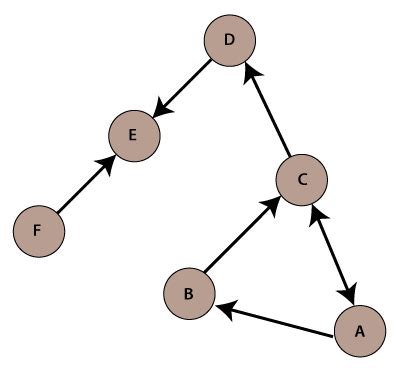 Java Graph Javatpoint