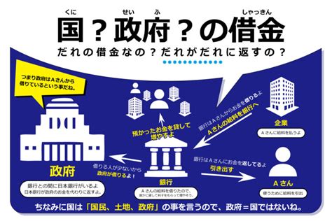 「国の借金だから国民の借金」のウソ、それは「政府の借金」だろう。 国家とは、政府とは イマカラ