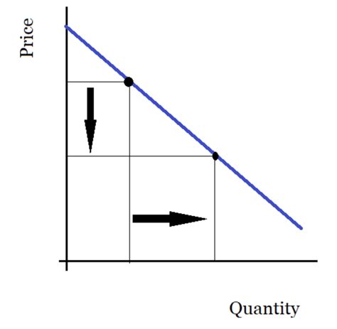 Solved This graph best illustrates An increase in | Chegg.com