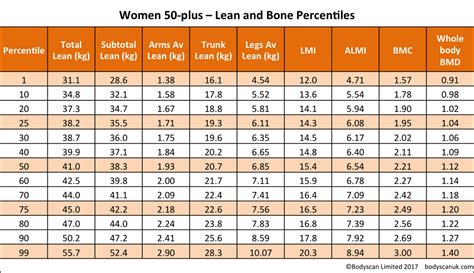 Bone Density Percentage Chart