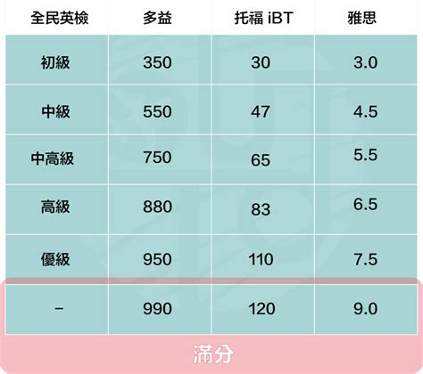 「多益 Vs 雅思 Vs 托福」成績換算 分數對照表、免費的考古題＆線上學習資源