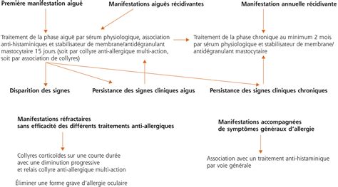 Conjonctivite Et Remede De Grand Mere