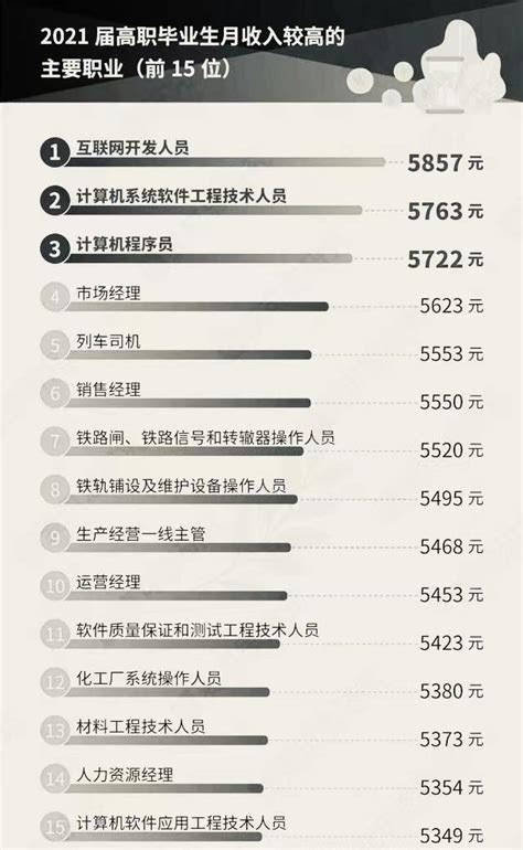 2021屆大學畢業生就業分析，本專科就業15強職業，計算機遙遙領先 每日頭條