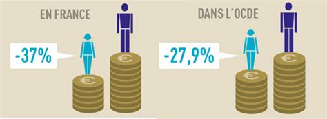 Parit Hommes Femmes La Mutualit Lance Mut Elles