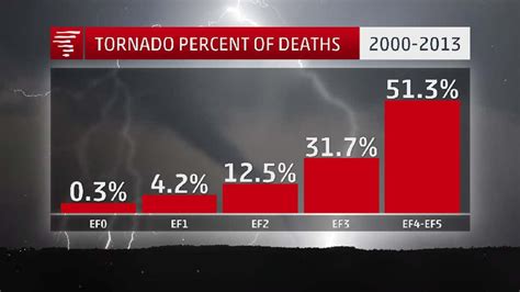 Why April May And June Are Most Active And Dangerous Months Of Year