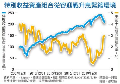 抗通膨 特別收益策略卡穩 其他 旺得富理財網