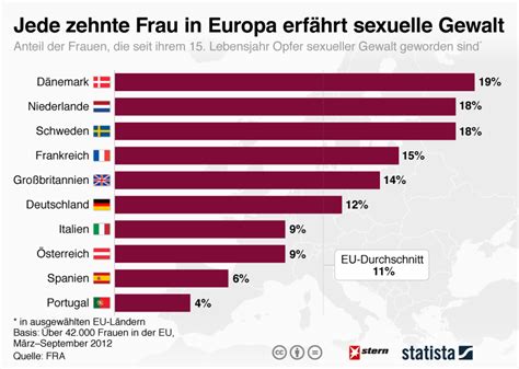 L Ndervergleich So Viele Frauen Erleben Sexuelle Gewalt Stern De