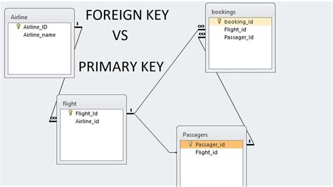 Foreign Key Versus Primary Key Concepts Explained Using Microsoft