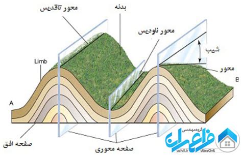 چین خوردگی زمین از پدیده های ساختاری سنگ آکادمی فراعمران آموزش آنلاین مهندسی عمران