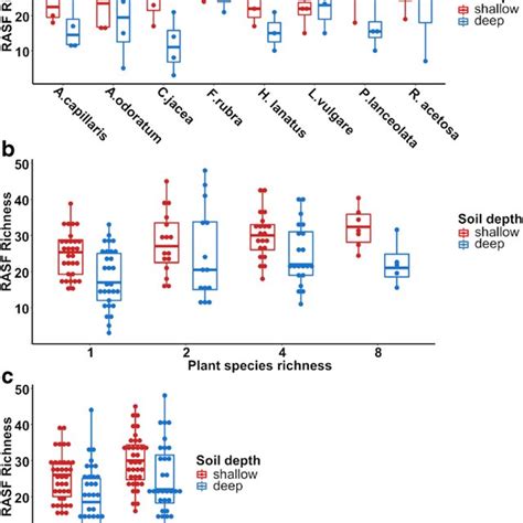 Root Associated Saprophytic Fungal Rasf Richness Across The Different