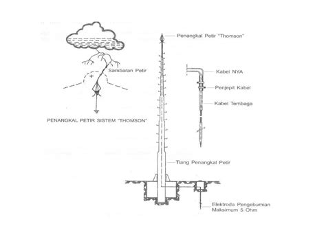 Sistem Penangkal Petir Ppt