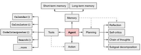 如何利用 Agent 构建ai服务 Ai Agent系统框架 Csdn博客