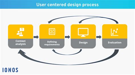 User Centered Design Principles