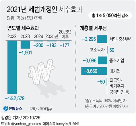 그래픽 2021년 세법개정안 세수효과 연합뉴스