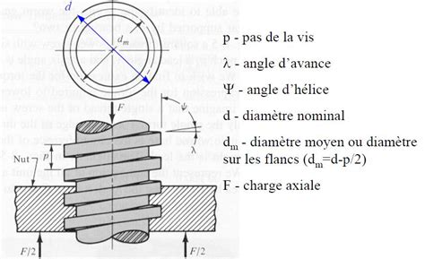 Vis de Transmission Éléments de machines