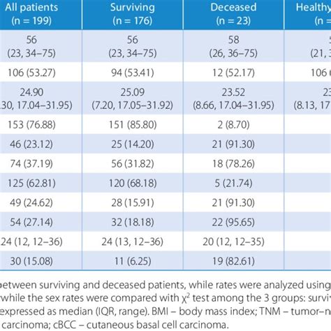 Clinical Characteristics Of All Non Melanoma Skin Cancer NMSC