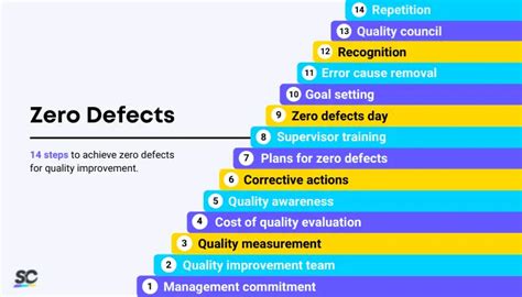 Zero Defects Definition And Guide Safetyculture