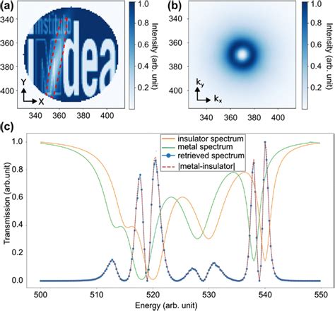 Coherent X Ray Imaging Of Stochastic Dynamics Materials Advances Rsc