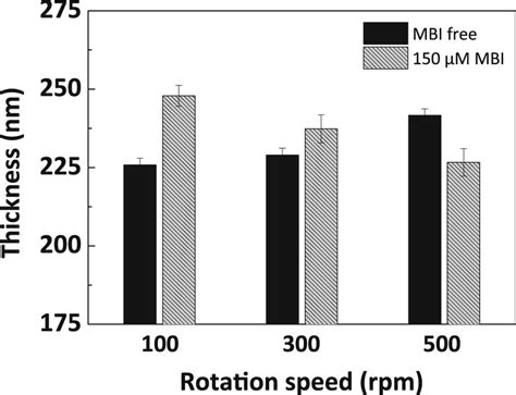 Comparison Of Co Film Thickness As A Function Of Rotation Speed At