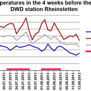 Daily temperatures in Karlsruhe (German Weather Service DWD station ...