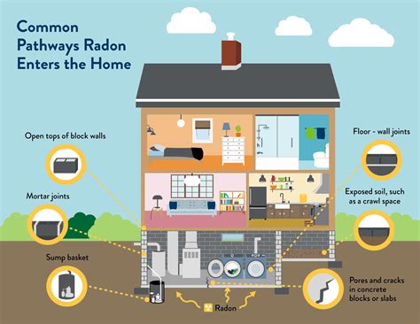 Radon Regulations Living In A High Radon State Your Health Magazine