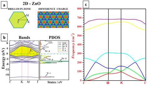 Crystals Free Full Text Graphene Like Zno A Mini Review