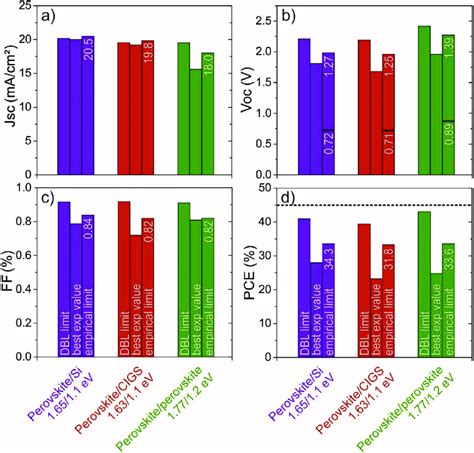 Comparison Of Performance Parameters For All Perovskite Based Tandem