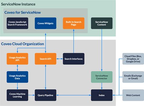 Servicenow Architecture Diagram