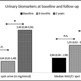 Two Urinary Biomarkers Albumincreatinine Ratio Acr And