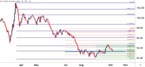 US Dollar Price Action Setups EUR USD GBP USD USD CAD AUD USD