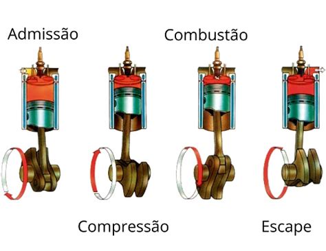 Origem e desenvolvimento dos motores de combustão interna ciclo Otto