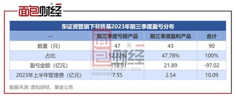 东证资管：47只产品前三季度合亏118亿，上半年已收取管理费7亿 百科ta说