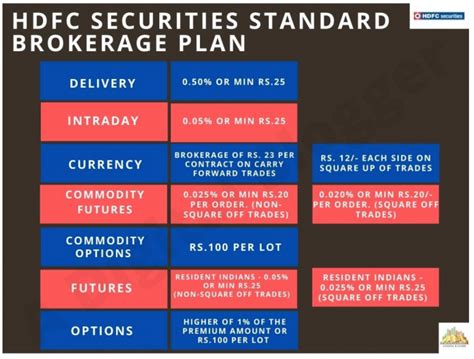 Hdfc Securities Brokerage Plans Examples Pay Less With Value Plan