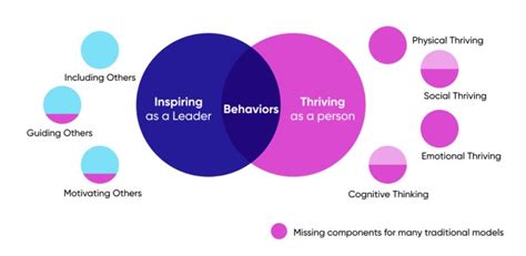 What is Whole Person Model? - Entrepreneur Skill