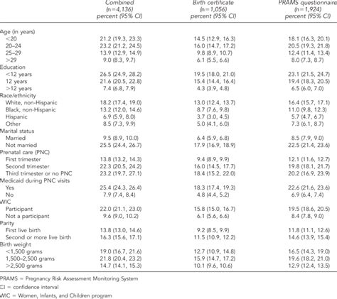 Prevalence Of Smoking During Pregnancy By Demographic And Birth Outcome Download Table