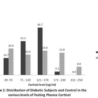 Distribution Proportion Of Diabetic Subjects And Control Group In The