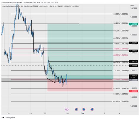 OANDA EURAUD Chart Image By Samueltafur1 TradingView