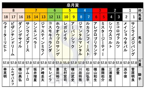 【皐月賞枠順】凱旋門賞馬の全弟シンエンペラーは7枠14番、2歳マイル王ジャンタルマンタルは4枠8番｜競馬×ai×データ分析【spaia競馬】