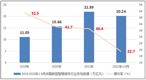 2022 2023年我国新型智慧城市发展研究报告 行业报告 弘博报告网